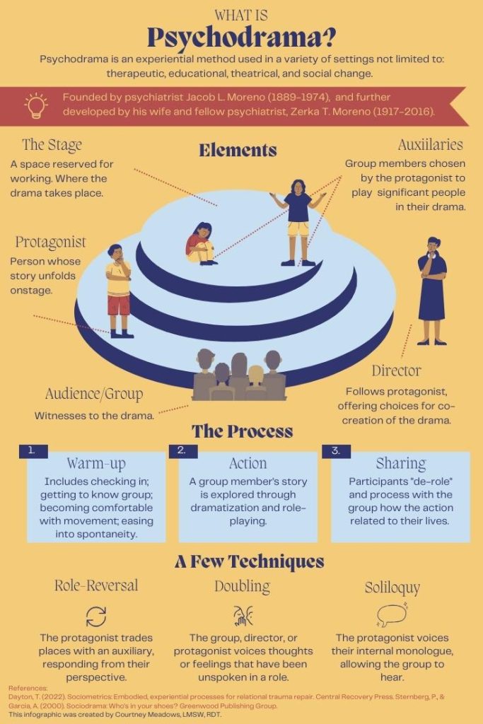 Psychodrama Infographic